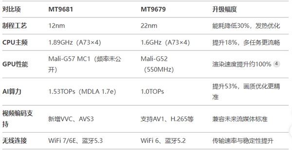 MT9681与MT9679参数对比pg电子首页家用投影仪哪种芯片好(图3)