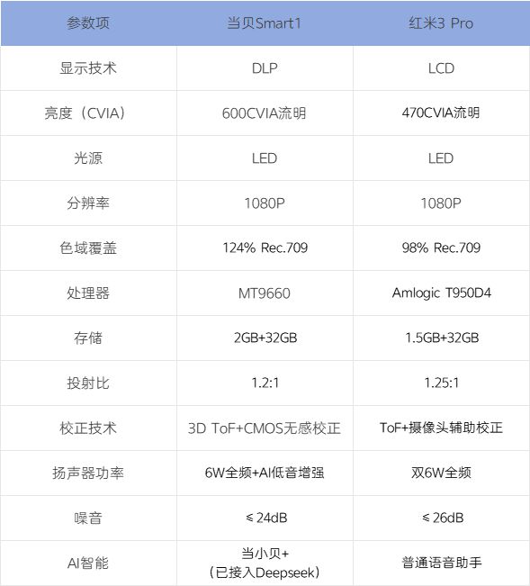 选购指南：千元档天花板当贝Smart1pg电子模拟器试玩2025年千元投影仪(图8)